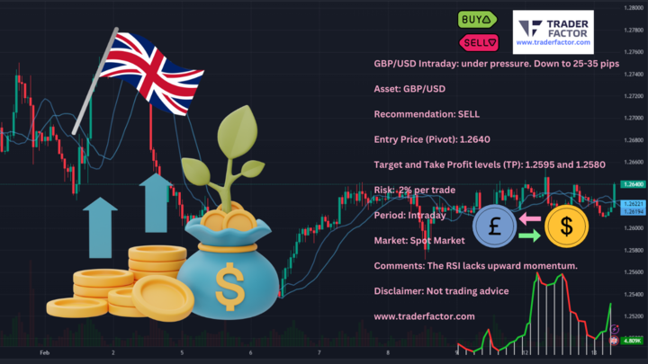 GBP/USD Intraday