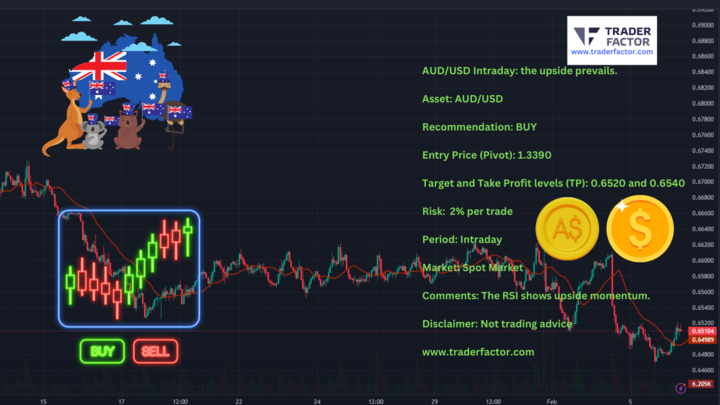 AUD USD Intraday Analysis