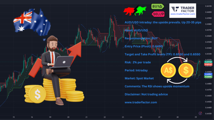 AUD/USD Intraday