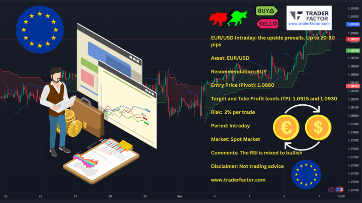 EURUSD Daily Chart