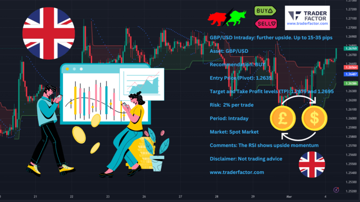 GPB/USD Intraday