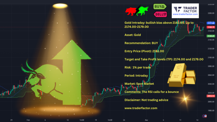 Gold Price (XAUUSD) Daily Chart