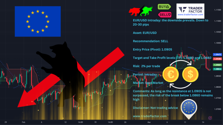 EURUSD Daily Chart