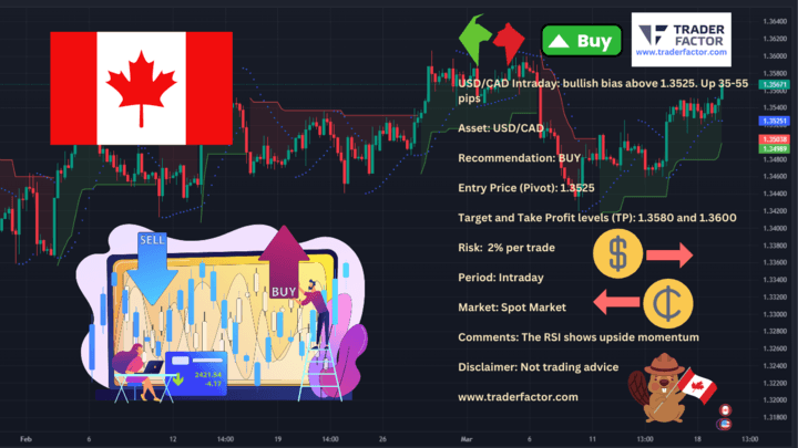 USD/CAD Daily Chart
