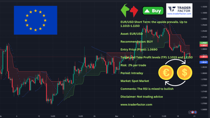 EURUSD Daily Chart