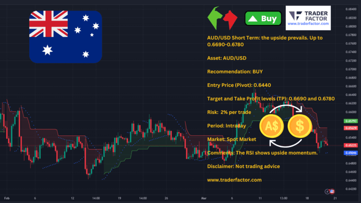AUDUSD Daily Chart