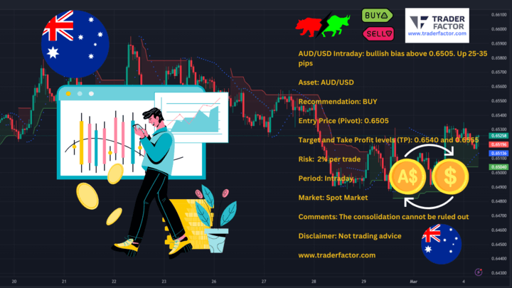 AUD/USD Intraday