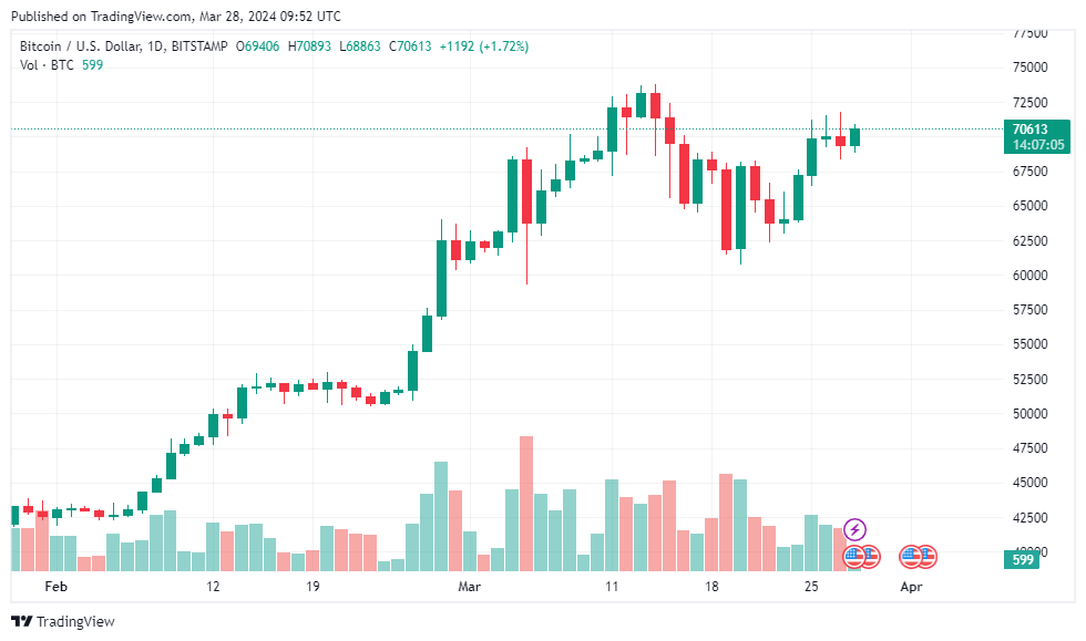 Bitcoin Price Volatility Ahead of Halving Event