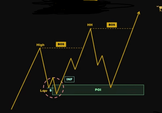 High-Probability POI Zones