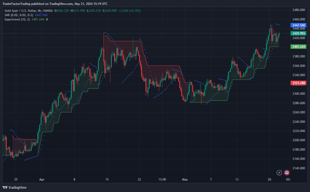 Factors Behind the Gold Rally