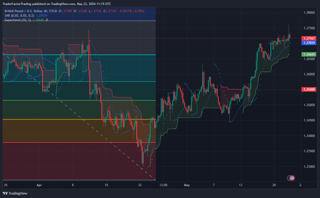 GBP/USD Rises Slightly After a Drop in UK CPI, FOMC Decision Ahead