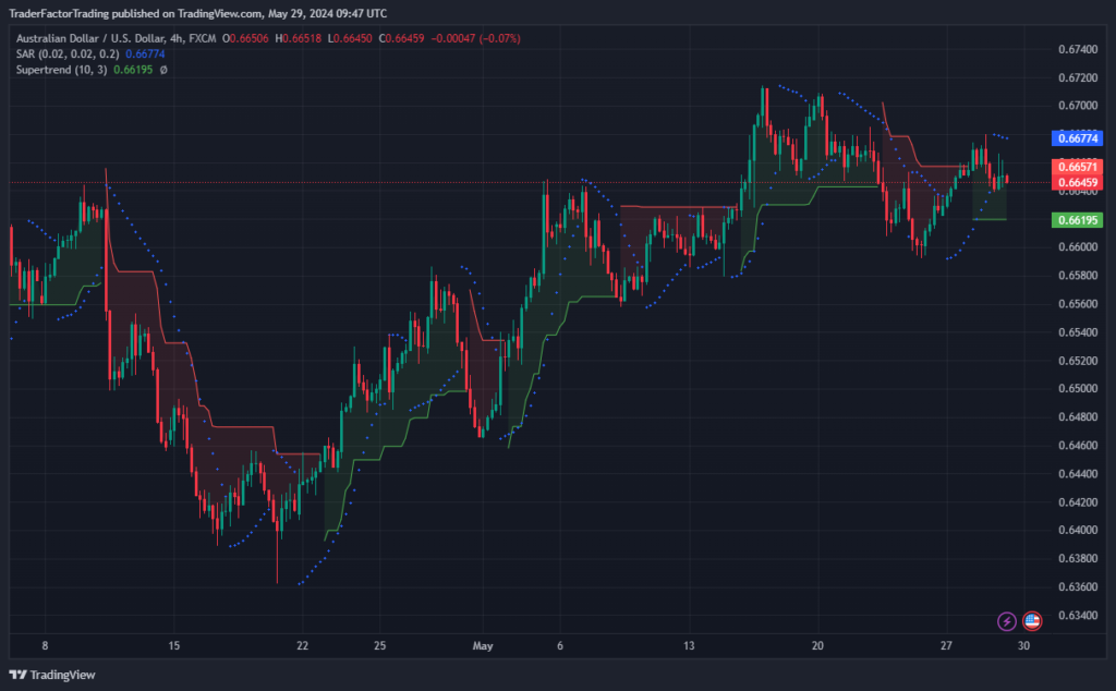 Australian Dollar Gains as Inflation Eases