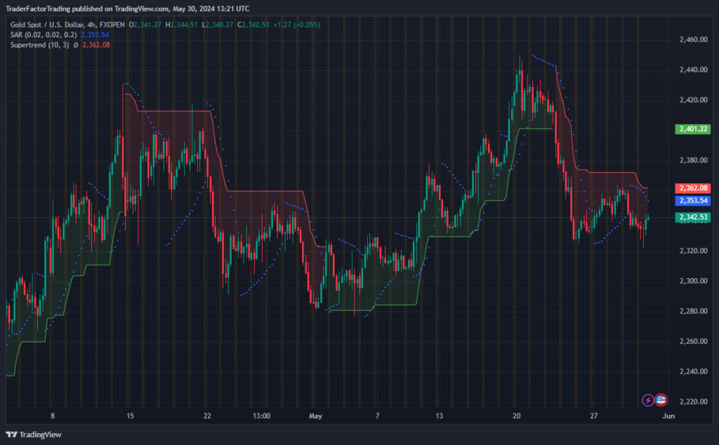 Traders Expectations Ahead of Crucial PCE Price Index