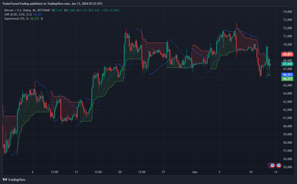 Bitcoin's Price Response to Soft Inflation and FOMC Rate Pause, PPI Expected