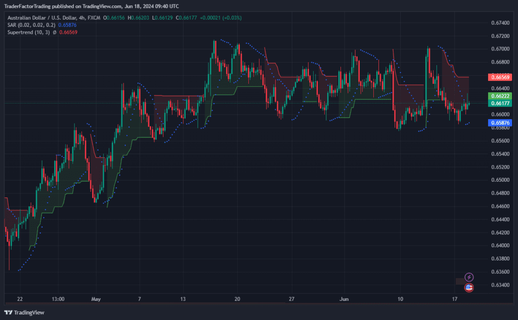 RBA's Hawkish Stance Leads to Modest Gains for AUD