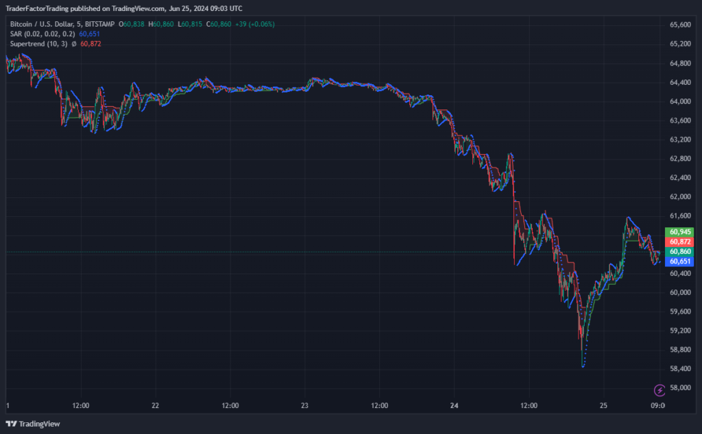 Bitcoin Hits 6-Week Low, Market Selloff Ensues