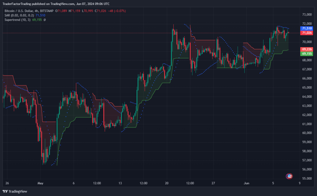 High Anticipation as Bitcoin Ascends to $71,000, Traders Eye Crucial NFP