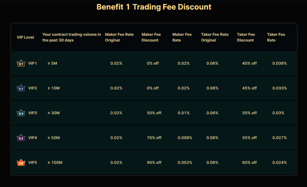 Zoomex Benefit 1 Trading Fee Discount