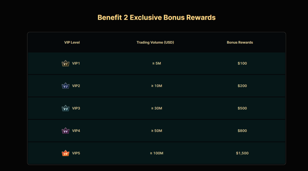 Zoomex Benefit 2 Exclusive Bonus Rewards