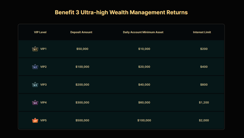 Zoomex Benefit 3 Ultra-high Wealth Management Returns