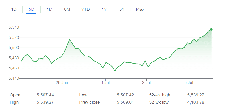 Stocks Rally Amid UK Elections and U.S. Independence Day Celebrations