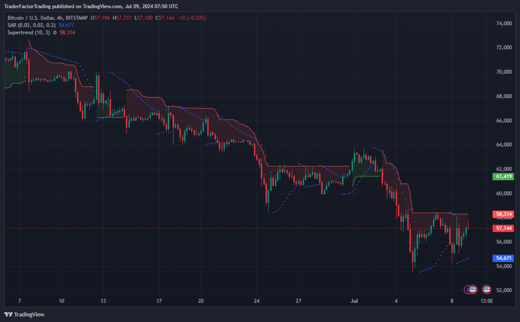 Bitcoin Price Movements Analysis