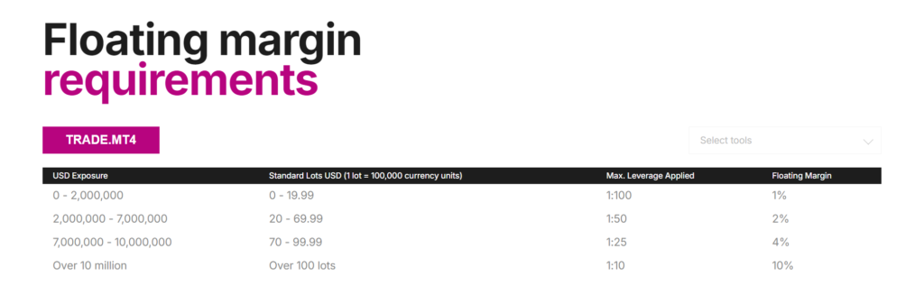 Earn Floating Margin Requirements