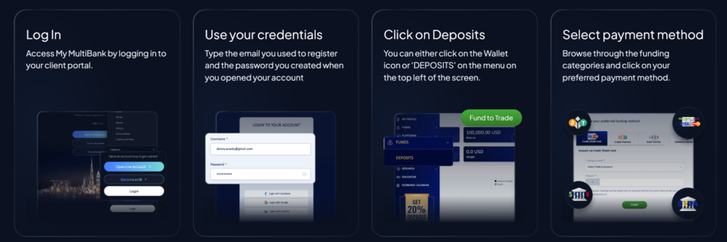 MultiBank Group How to Fund your Account and Start Trading