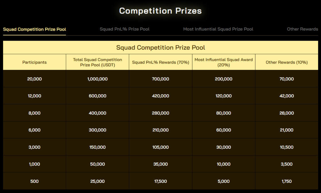 Zoomex ZWTC Squad Competition Prize Pool BreakDown