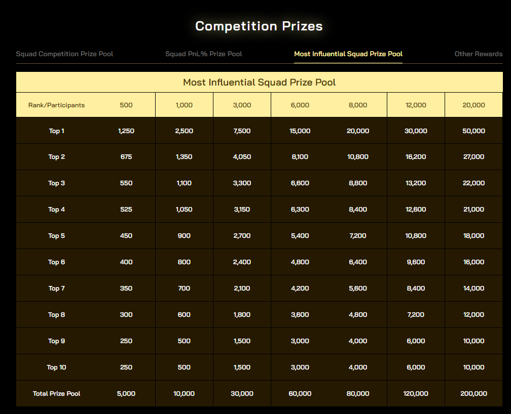 Zoomex ZWTC Squad Competition Prize Pool BreakDown Most Influential Squad Prize Pool