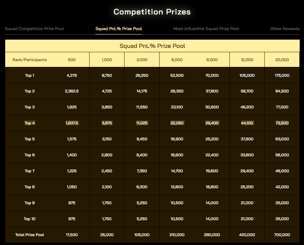 Zoomex ZWTC Squad Competition Prize Pool BreakDown PnL Price Pool