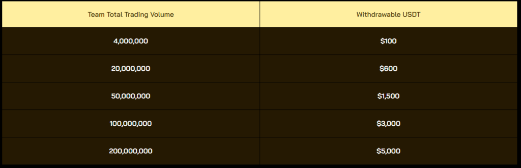 Zoomex ZWTC Squad Competition Prize Pool BreakDown Team Total Trading Volume