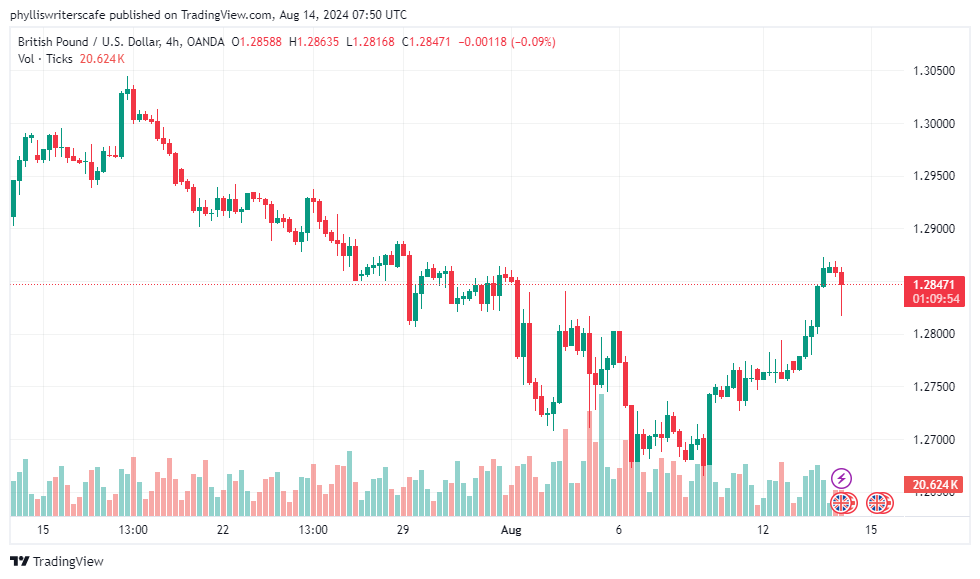 UK Inflation Rises; US CPI Report Ahead