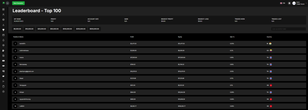 IC Funded Leaderboard - Top 100