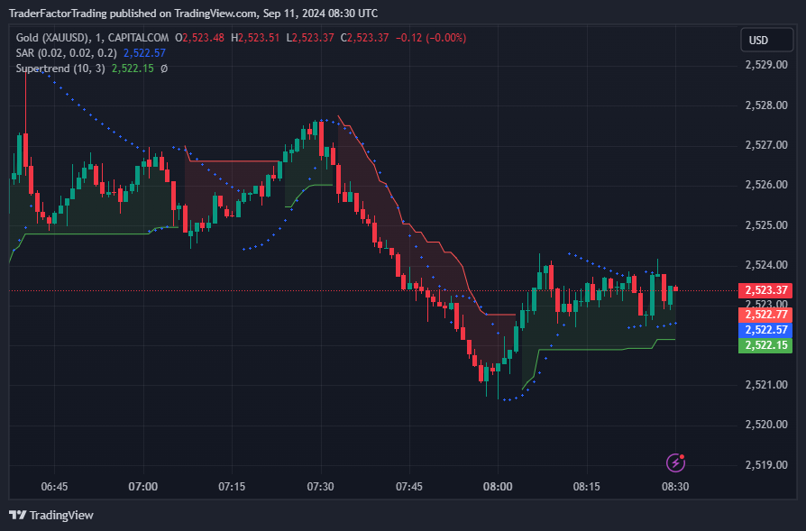 Gold Market Gains Amid US Inflation Data Anticipation