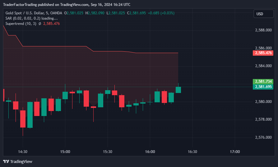 XAUUSD Chart