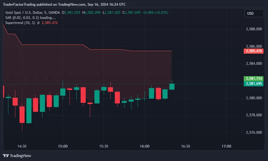 XAUUSD Chart