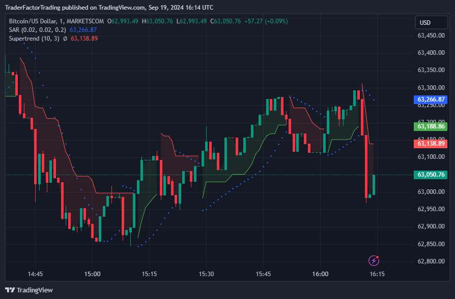 Bitcoin Surges Past $63K Amid the Fed Rate Cut