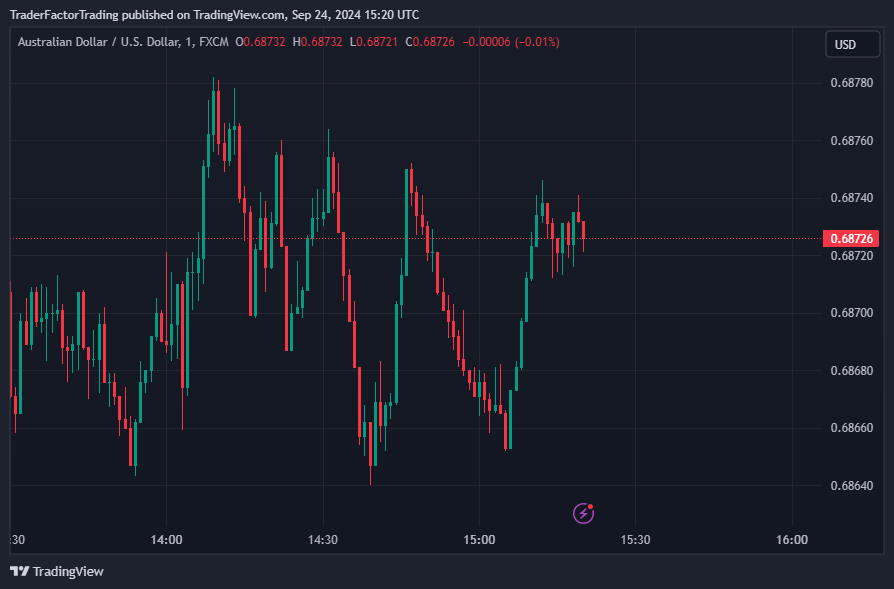 AUDUSD Climbs After RBA Rate Decision, FOCUS CPI