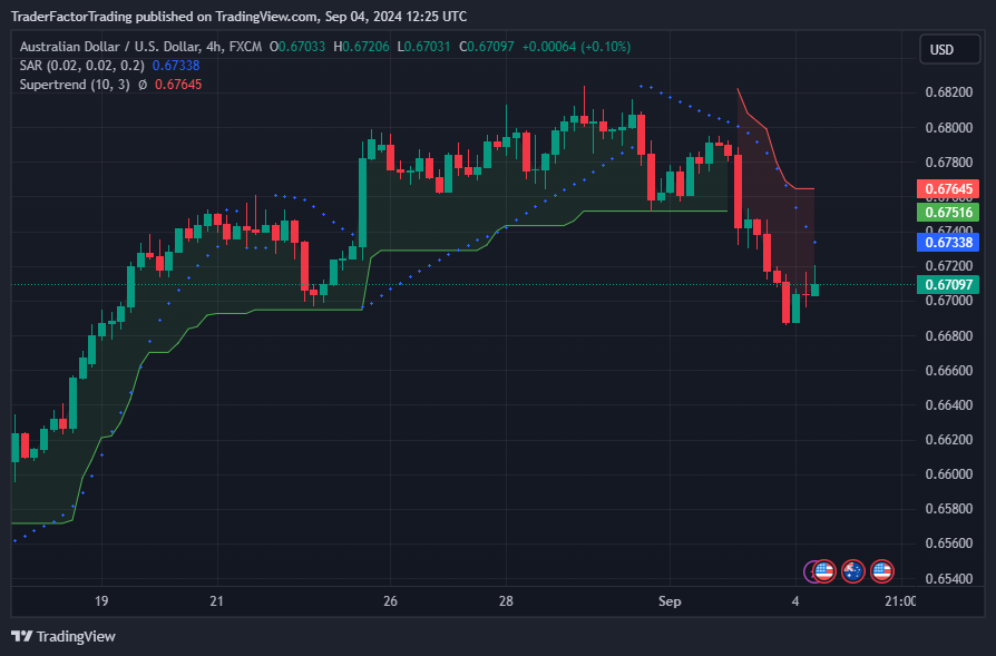 AUD Falls After Weak GDP Data, Traders Eye JOLTS Data