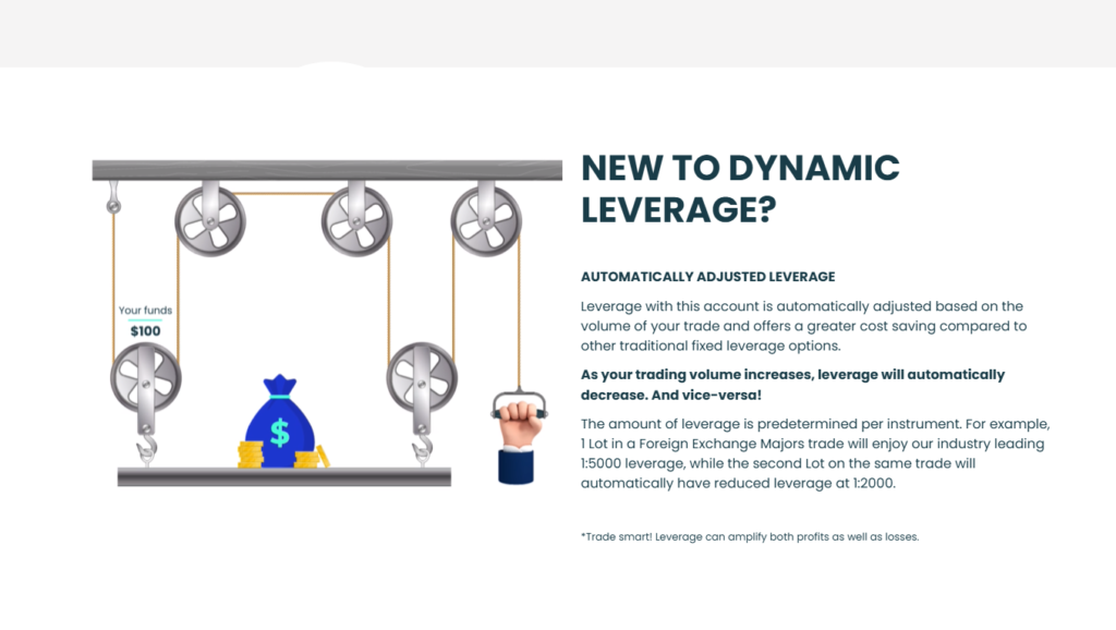 M4 Markets NEW TO DYNAMIC LEVERAGE