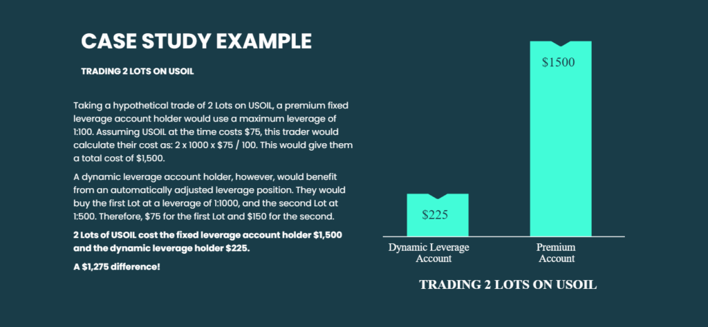 M4 Markets DYNAMIC LEVERAGE CASE STUDY EXAMPLE