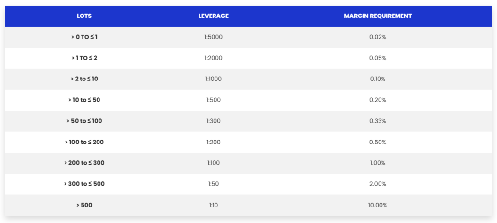 M4 Markets Leverage