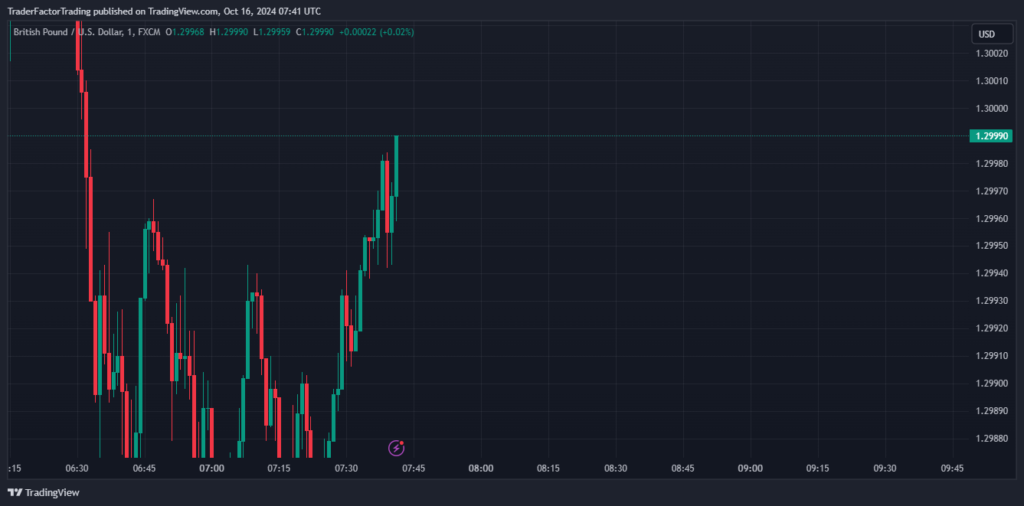 GBPUSD Chart