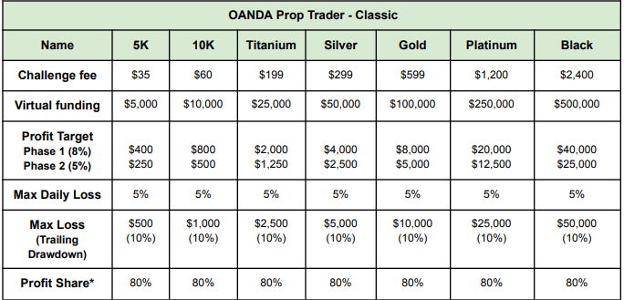 Oanda Prop Trader Trading Conditions Classic