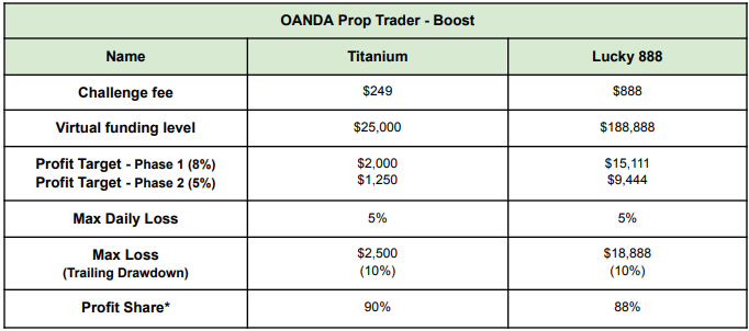 Oanda Prop Trader Trading Conditions Boost