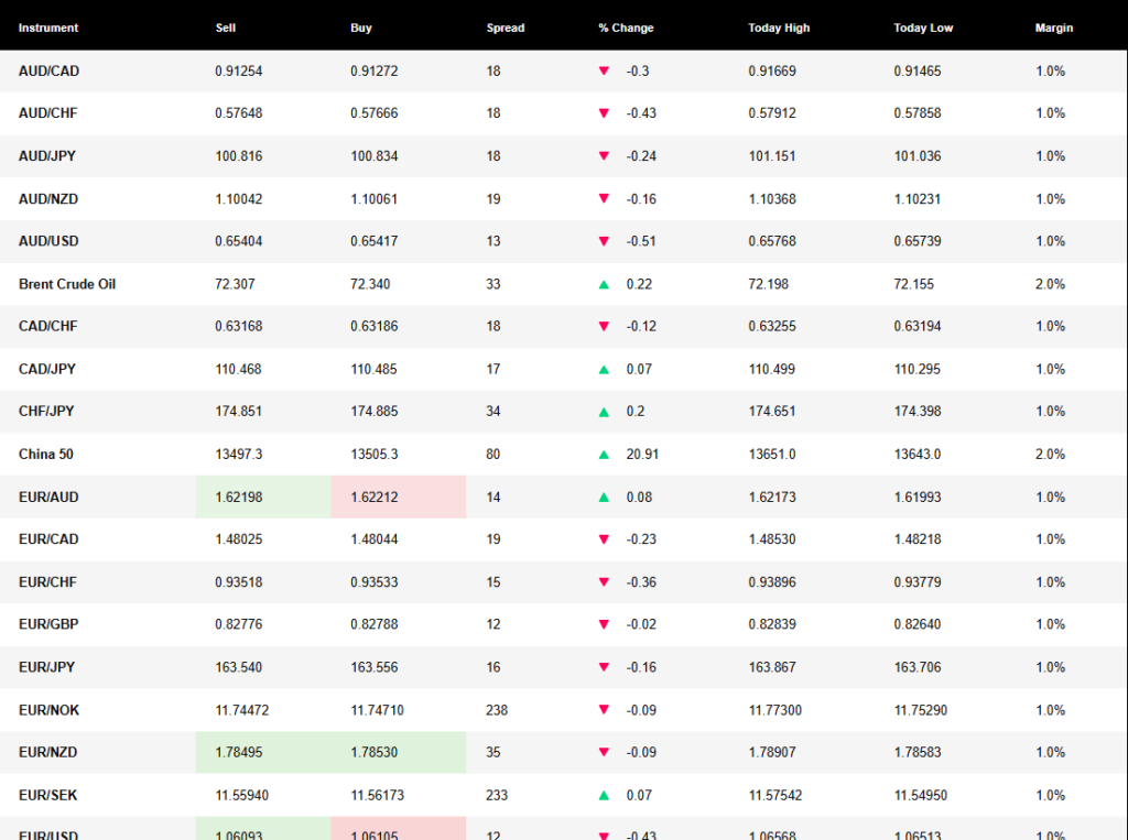 Oanda Prop Trader Trading Instruments