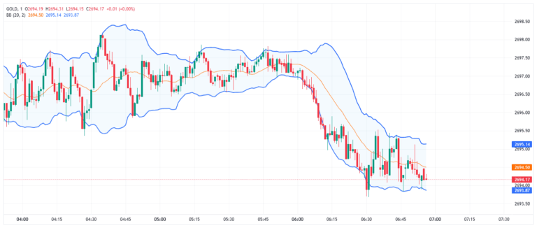 10 Best Technical Indicators For Forex Trading
