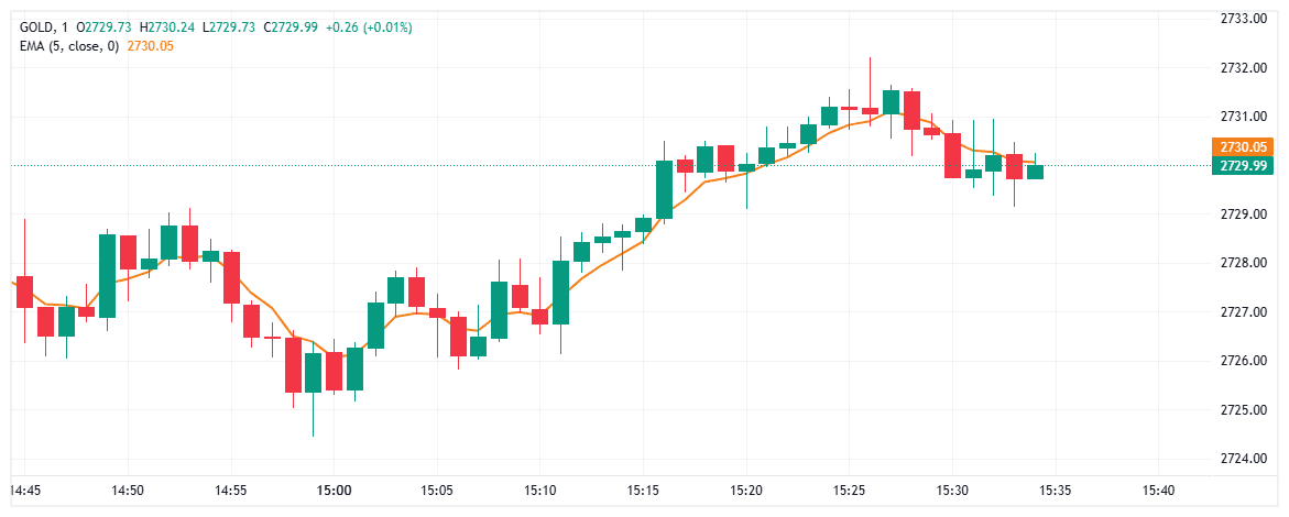 What is the EMA Indicator in Forex? A Beginner's Guide