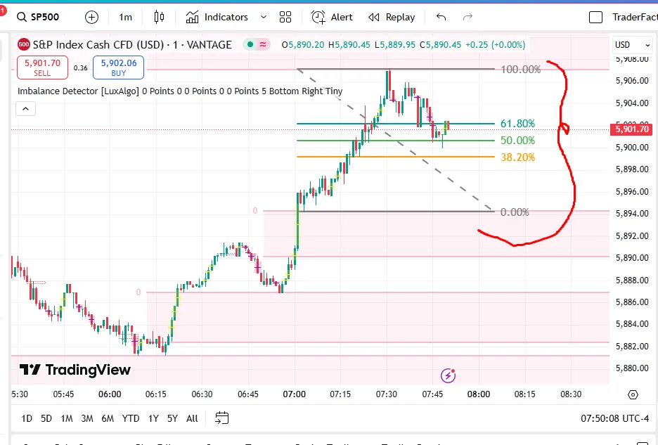 Fibonacci Retracement